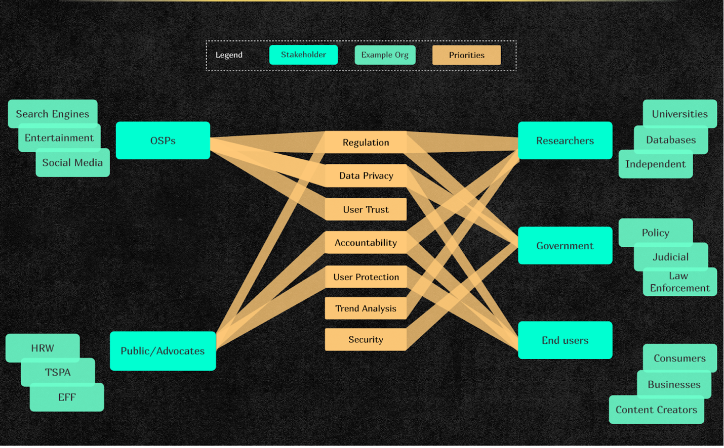 visual mapping of the stakeholders and priorities